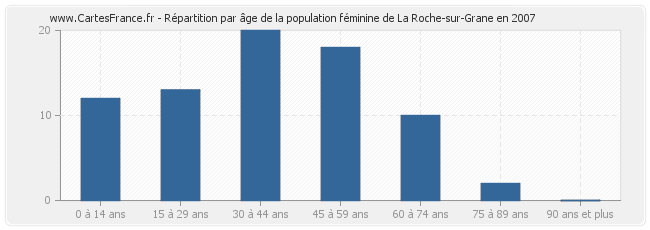 Répartition par âge de la population féminine de La Roche-sur-Grane en 2007